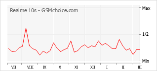 Traçar mudanças de populariedade do telemóvel Realme 10s