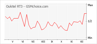 Diagramm der Poplularitätveränderungen von Oukitel RT3