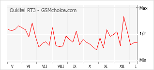 Popularity chart of Oukitel RT3