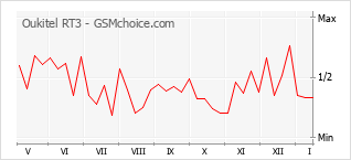 Grafico di modifiche della popolarità del telefono cellulare Oukitel RT3