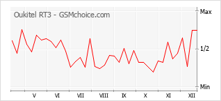 手機聲望改變圖表 Oukitel RT3