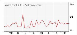 Populariteit van de telefoon: diagram Vivax Point X1
