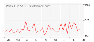 Gráfico de los cambios de popularidad Vivax Fun S10