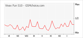 Grafico di modifiche della popolarità del telefono cellulare Vivax Fun S10