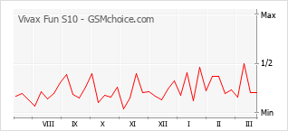 Traçar mudanças de populariedade do telemóvel Vivax Fun S10