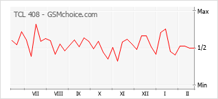 Popularity chart of TCL 408