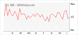Gráfico de los cambios de popularidad TCL 408
