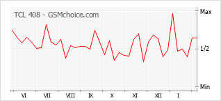 Le graphique de popularité de TCL 408