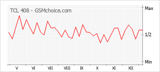 Grafico di modifiche della popolarità del telefono cellulare TCL 408
