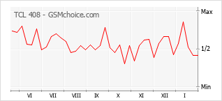 Traçar mudanças de populariedade do telemóvel TCL 408