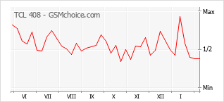 Диаграмма изменений популярности телефона TCL 408