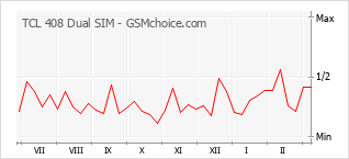 Diagramm der Poplularitätveränderungen von TCL 408 Dual SIM