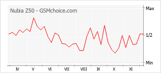 手機聲望改變圖表 Nubia Z50