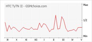 Popularity chart of HTC TyTN II
