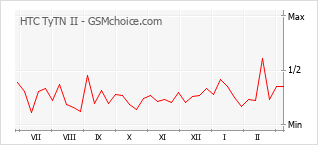 Gráfico de los cambios de popularidad HTC TyTN II