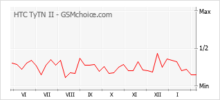 Grafico di modifiche della popolarità del telefono cellulare HTC TyTN II