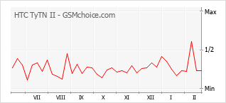 Populariteit van de telefoon: diagram HTC TyTN II