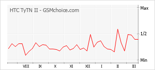 Traçar mudanças de populariedade do telemóvel HTC TyTN II