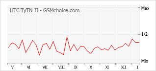Диаграмма изменений популярности телефона HTC TyTN II