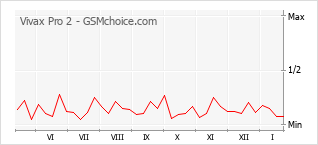 Diagramm der Poplularitätveränderungen von Vivax Pro 2