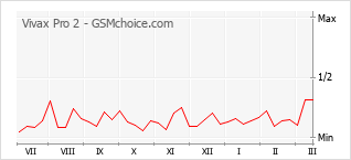 Popularity chart of Vivax Pro 2