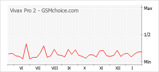 Gráfico de los cambios de popularidad Vivax Pro 2