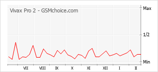 Le graphique de popularité de Vivax Pro 2