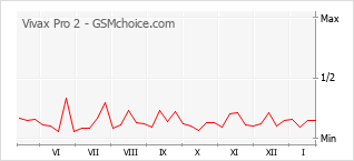 Populariteit van de telefoon: diagram Vivax Pro 2