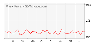 Traçar mudanças de populariedade do telemóvel Vivax Pro 2