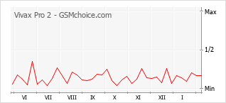 Диаграмма изменений популярности телефона Vivax Pro 2