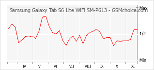 手機聲望改變圖表 Samsung Galaxy Tab S6 Lite WiFi SM-P613