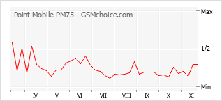 Diagramm der Poplularitätveränderungen von Point Mobile PM75