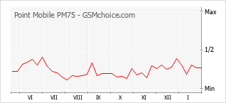 Popularity chart of Point Mobile PM75