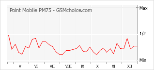 Gráfico de los cambios de popularidad Point Mobile PM75