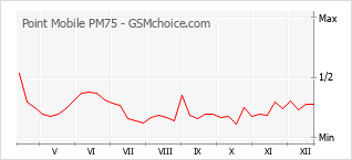 Диаграмма изменений популярности телефона Point Mobile PM75