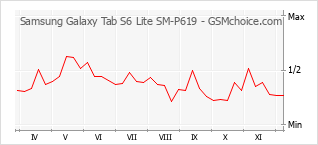 Grafico di modifiche della popolarità del telefono cellulare Samsung Galaxy Tab S6 Lite SM-P619