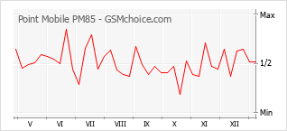 Popularity chart of Point Mobile PM85