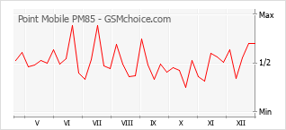 Le graphique de popularité de Point Mobile PM85