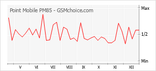 Grafico di modifiche della popolarità del telefono cellulare Point Mobile PM85