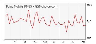 Populariteit van de telefoon: diagram Point Mobile PM85