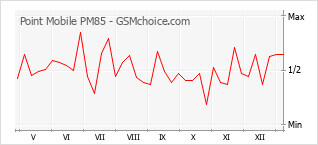 Диаграмма изменений популярности телефона Point Mobile PM85