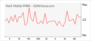 手机声望改变图表 Point Mobile PM85