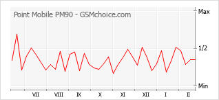 Diagramm der Poplularitätveränderungen von Point Mobile PM90