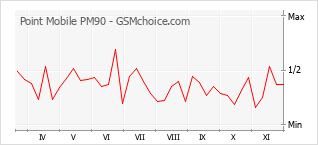 Popularity chart of Point Mobile PM90