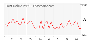 Gráfico de los cambios de popularidad Point Mobile PM90
