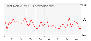 Grafico di modifiche della popolarità del telefono cellulare Point Mobile PM90