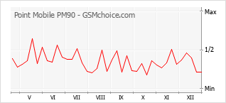 Populariteit van de telefoon: diagram Point Mobile PM90