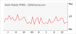 手机声望改变图表 Point Mobile PM90