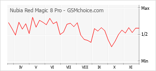 Gráfico de los cambios de popularidad Nubia Red Magic 8 Pro