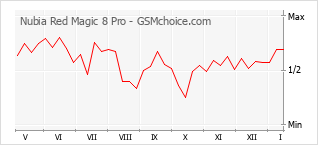 Le graphique de popularité de Nubia Red Magic 8 Pro
